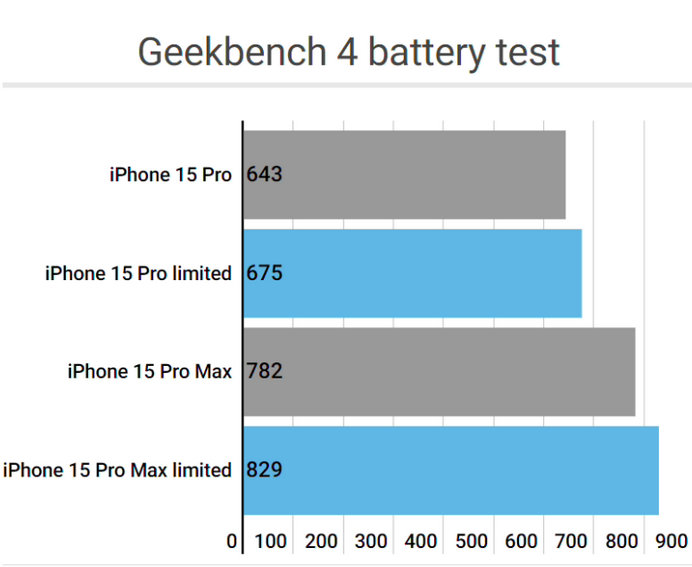 墨竹工卡apple维修站iPhone15Pro的ProMotion高刷功能耗电吗