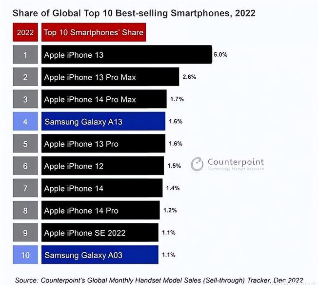 墨竹工卡苹果维修分享:为什么iPhone14的销量不如iPhone13? 