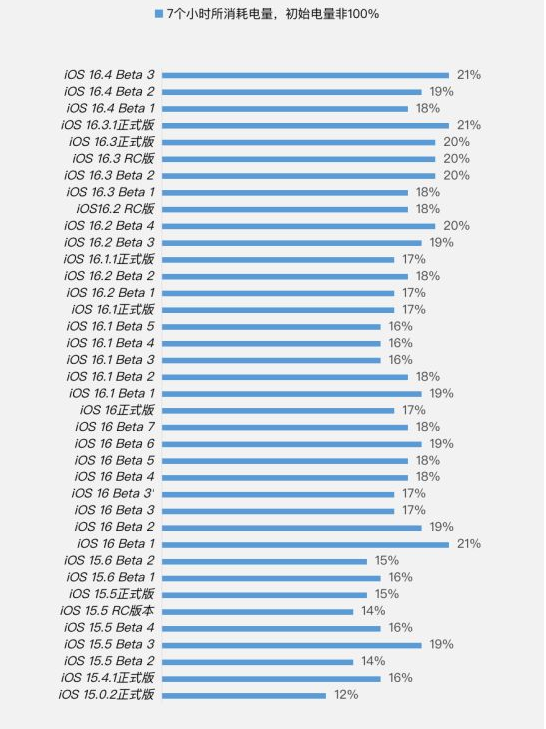 墨竹工卡苹果手机维修分享iOS 16.4 Beta 3续航跑分等测试结果汇总 