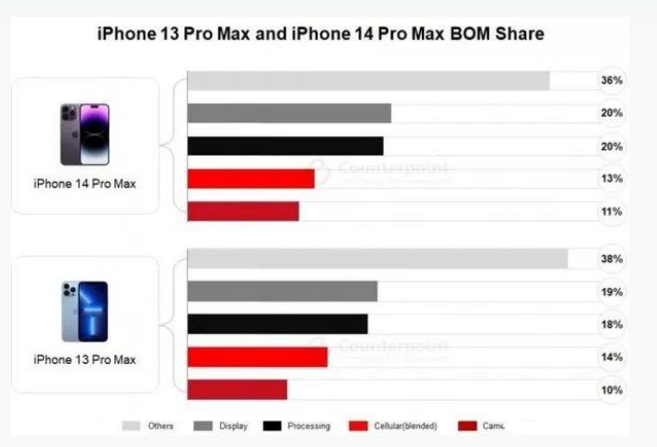 墨竹工卡苹果手机维修分享iPhone 14 Pro的成本和利润 