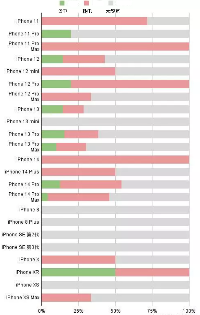 墨竹工卡苹果手机维修分享iOS16.2太耗电怎么办？iOS16.2续航不好可以降级吗？ 